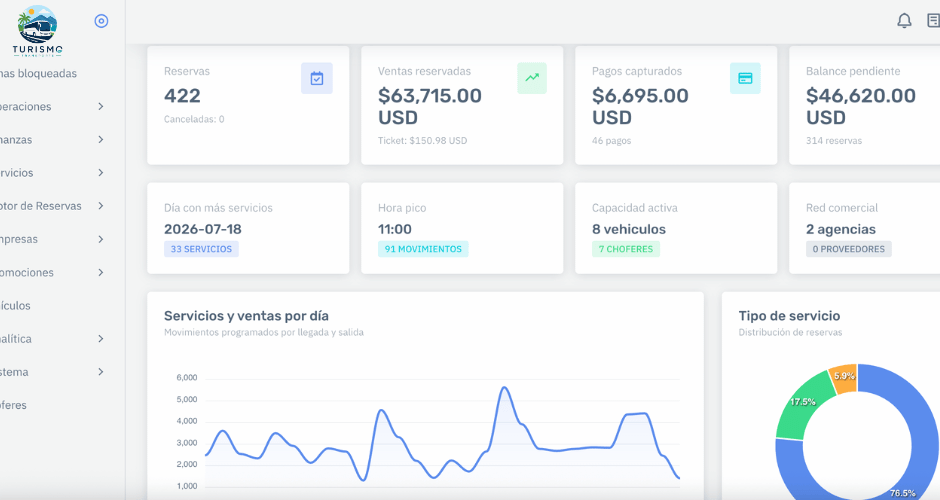 Dashboard administrativo de reservas BTEC